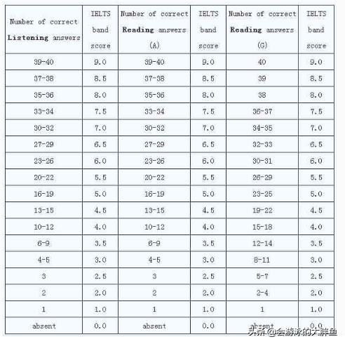 雅思听力评分标准对照表2023 雅思赋分标准