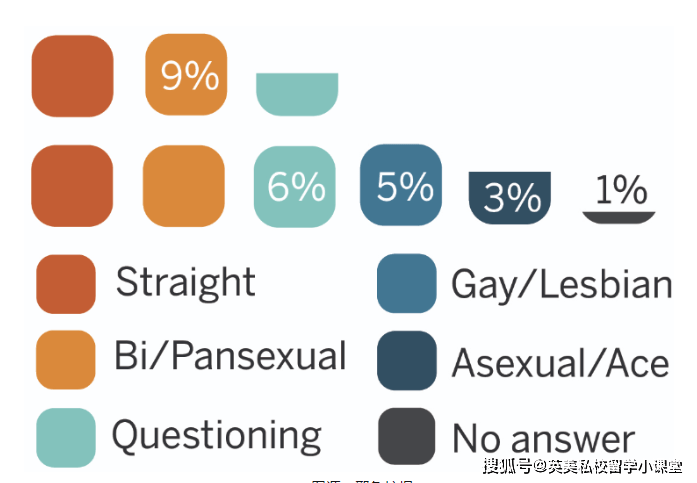 美国精英高校“出柜”成风,数据远高于美国成年人整体水平（7.1%）