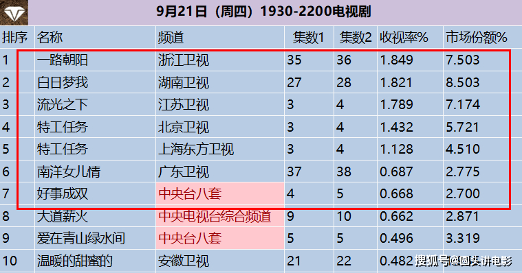 当前收视率最高的6部剧，《好事成双》最后，第一收视高达1.849%