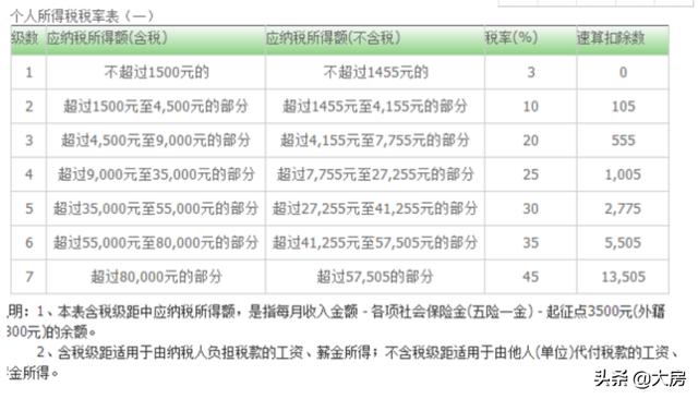 一个月一万的工资要交多少税 一万元应该交个人所得税是多少