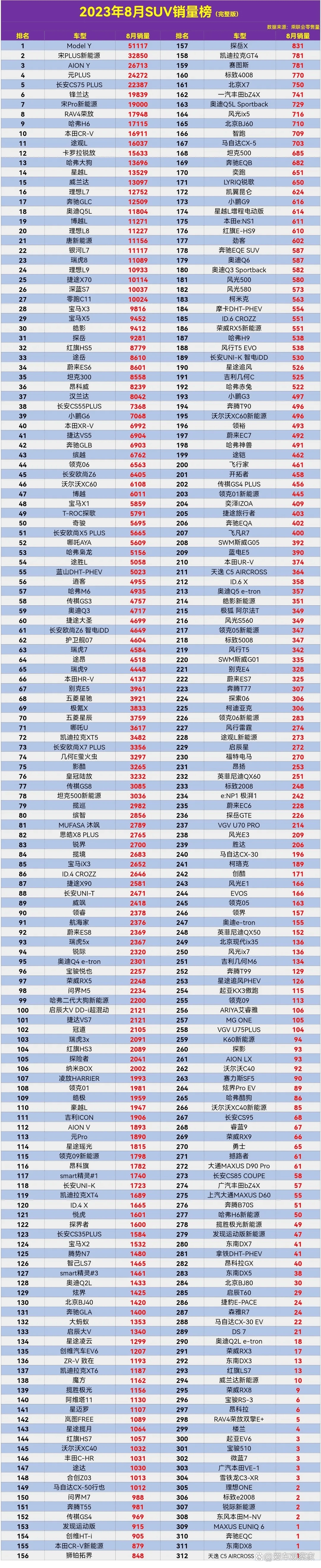 2023年8月SUV销量排行榜，你的爱车第几名呢？