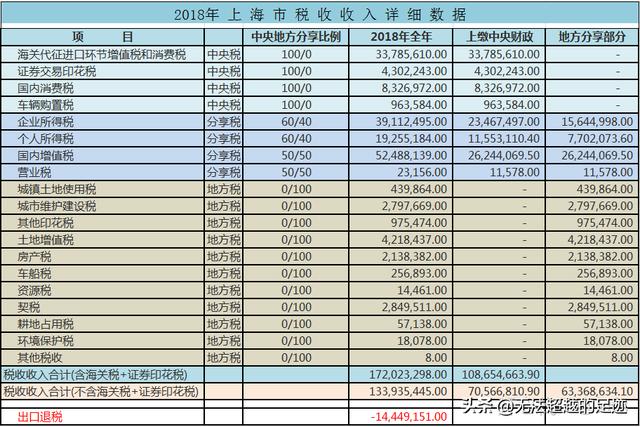 全国省市财政收入排名表 2020年全国省财政收入排名