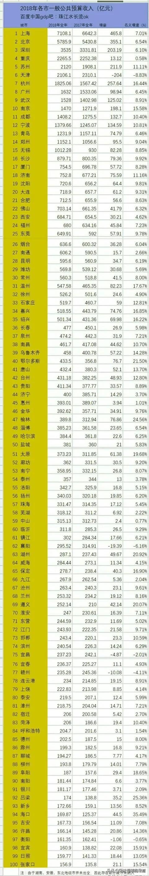 全国省市财政收入排名表 2020年全国省财政收入排名