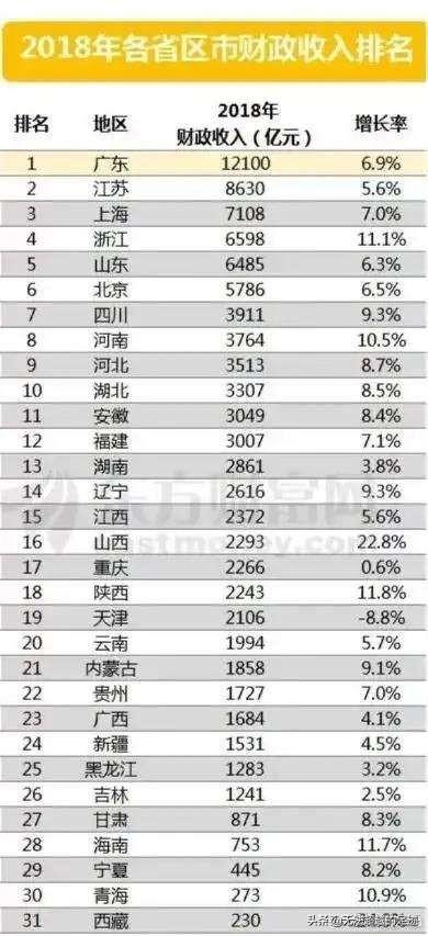 全国省市财政收入排名表 2020年全国省财政收入排名