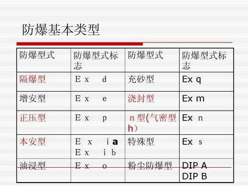 防爆等级ExⅡBT4是参照什么标准