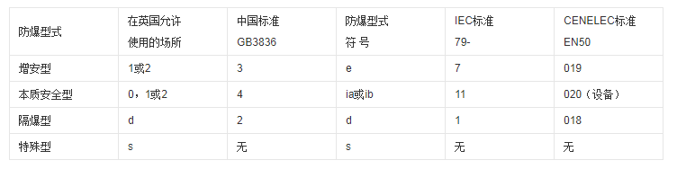 防爆等级ExⅡBT4是参照什么标准