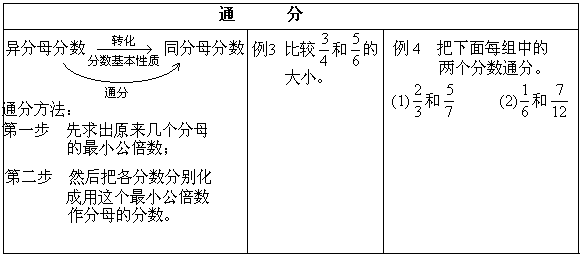 分数通分的方法和步骤 分数如何通分最简便