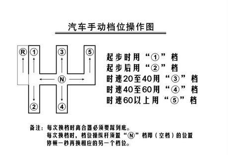 手动挡汽车起步的正确操作 手动挡汽车有几个档位,都是什么?有什么作用。