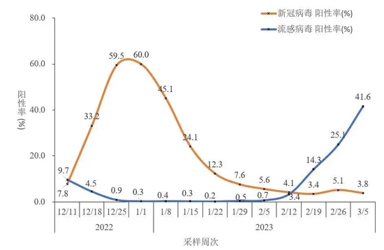 ▲ 图2-5  全国哨点医院流感样病例新冠和流感病毒阳性率变化趋势（数据来源于402家网络实验室）