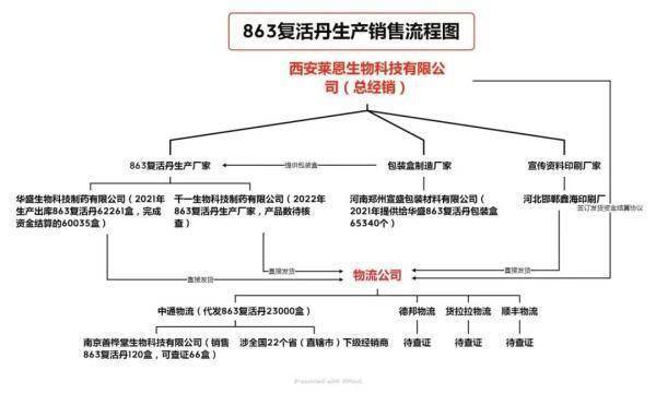 成本14.6元售价6980，所谓“复活丹”实则淀粉丸