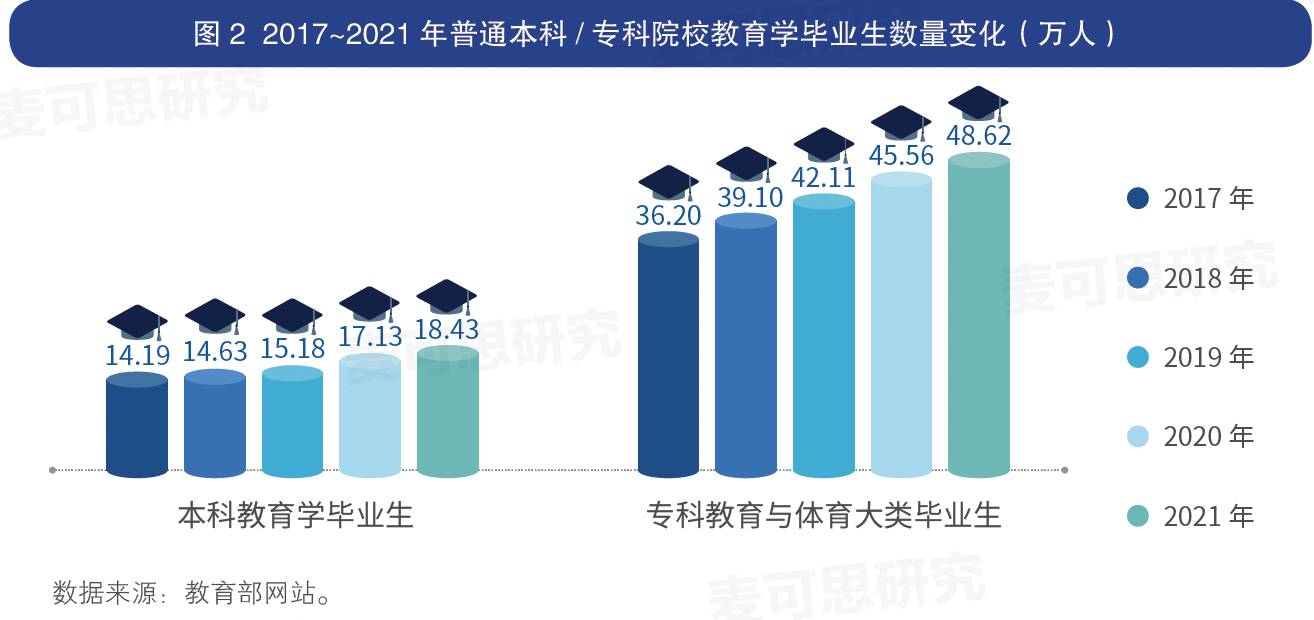 “师范热”降温 ：北师大团队研究预测，2035年全国或有约150万小学教师过剩