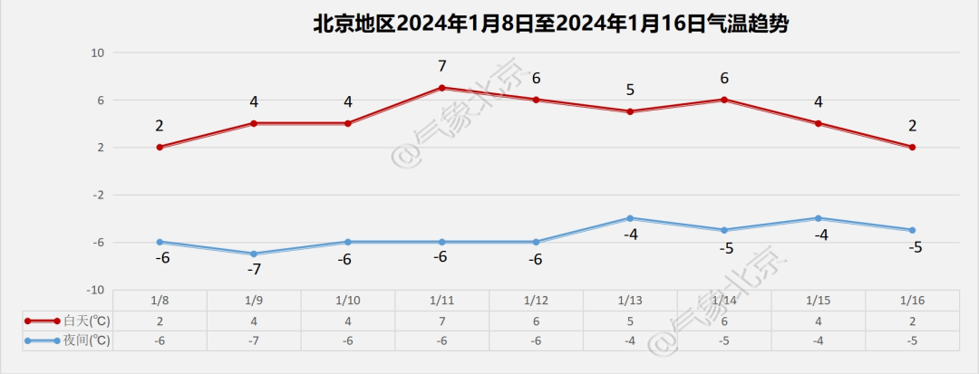 北京今天最高温跌至冰点！明日局地降雪！详情——