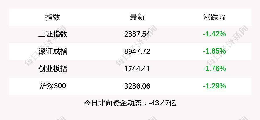 1月8日上证指数收盘下跌1.42%，创业板指下跌1.76%，北上资金当日净流出43.47亿元