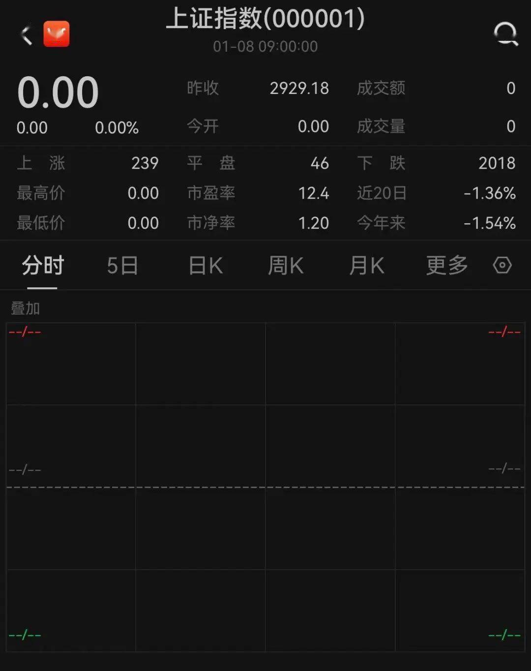 失守2900点，A股再上热搜！仅这两个板块收涨