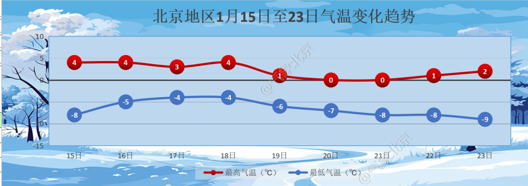 北京下周气温趋势：周五后气温跌入低谷，最高温1℃左右