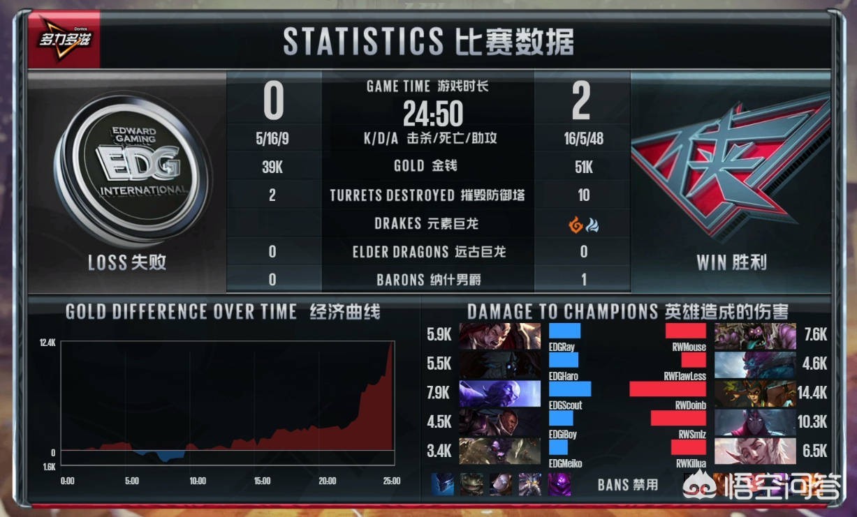 8月2日LPL，EDG0：2不敌RW迎来四连败，对此你怎么看 EDG七连败