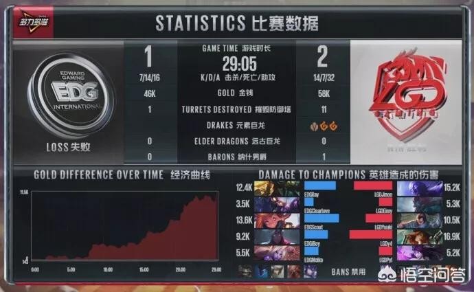 8月2日LPL，EDG0：2不敌RW迎来四连败，对此你怎么看 EDG七连败