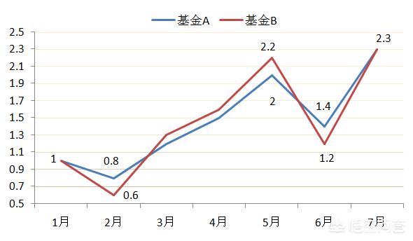 买基金为什么要看最大回撤率 股票回撤计算公式