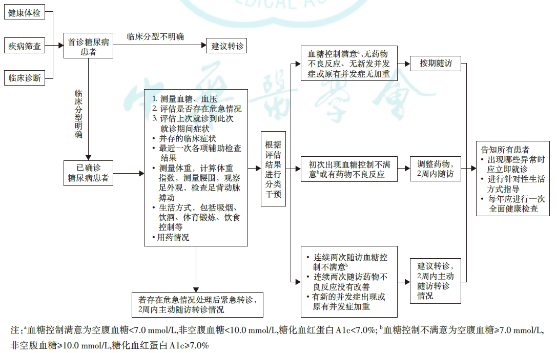 《国家基层糖尿病防治管理指南（2022）》发布！对基层医疗机构提出了哪些要求？