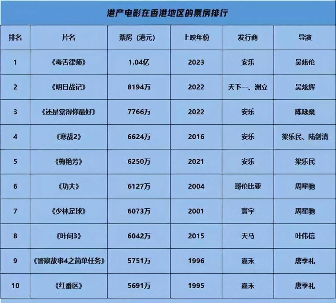 接连3天拿下票房冠军，这部电影凭啥被称为2023版《九品芝麻官》