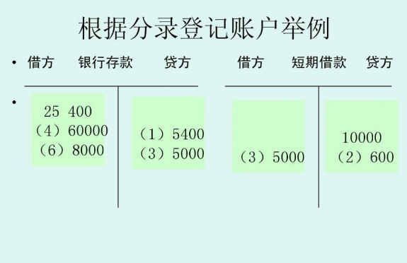 借贷记账法 财务中借贷是什么意思