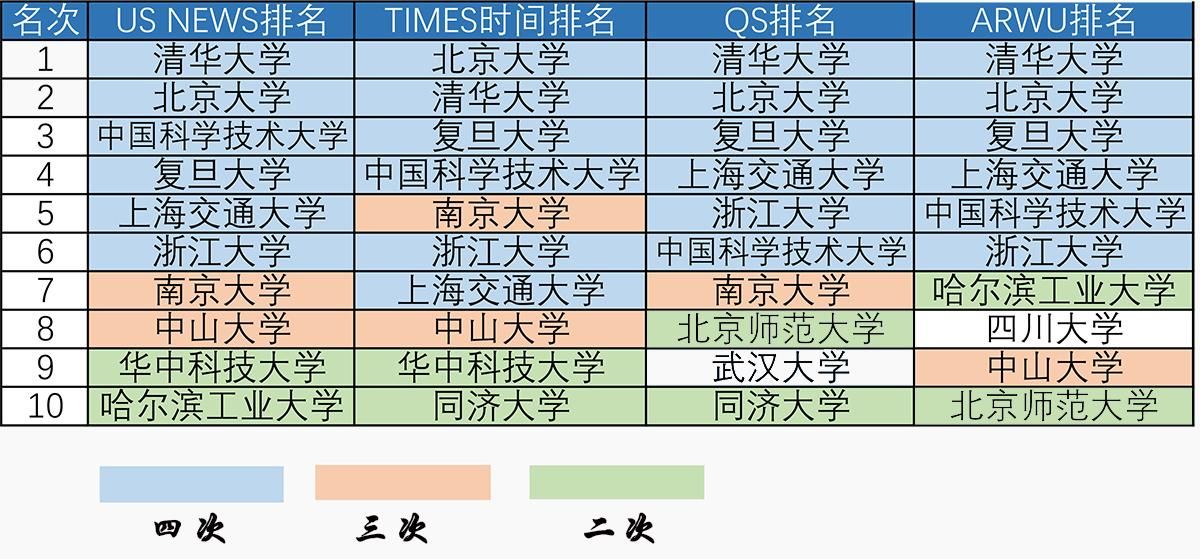 高校社会影响力包括什么方面 武汉大学为什么现在在中国高校排名第三？