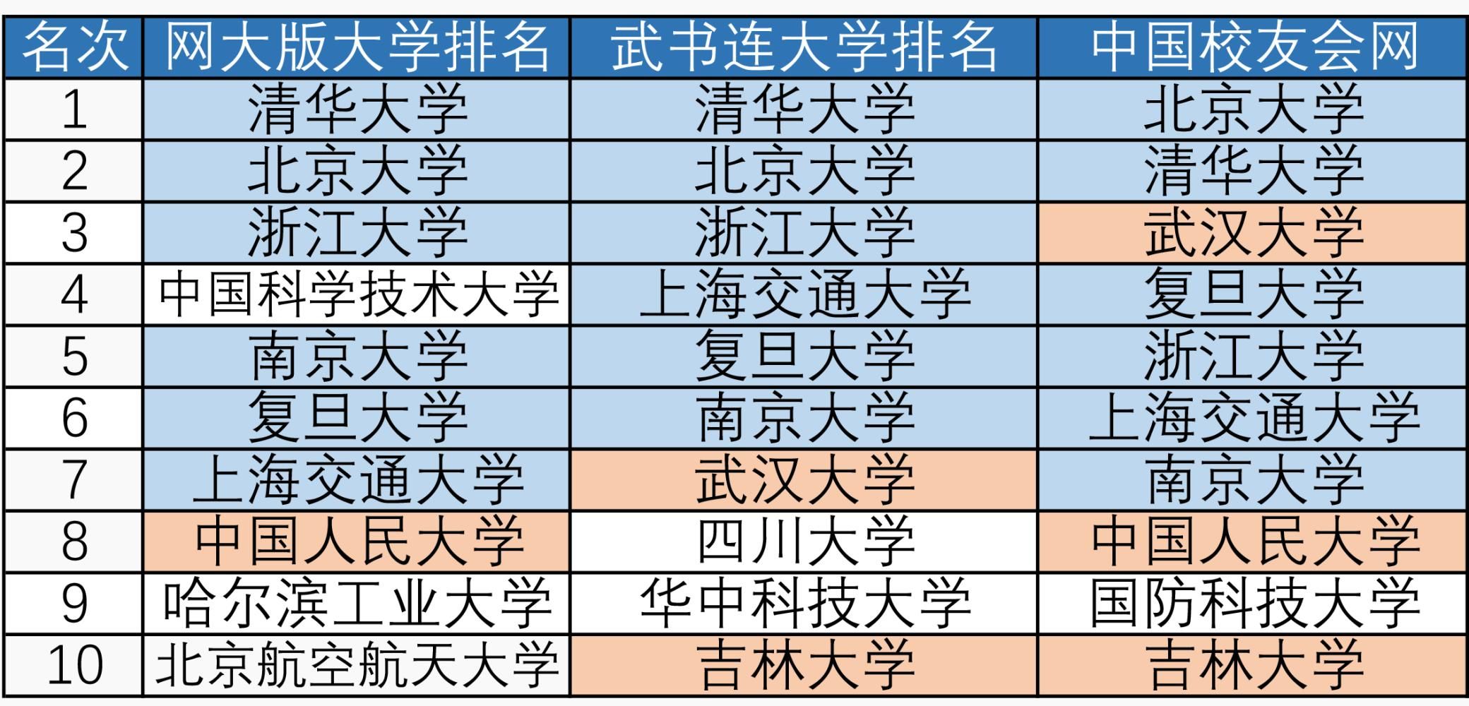 高校社会影响力包括什么方面 武汉大学为什么现在在中国高校排名第三？