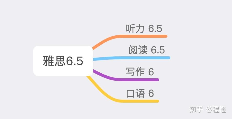 雅思 6.5 分难考吗？