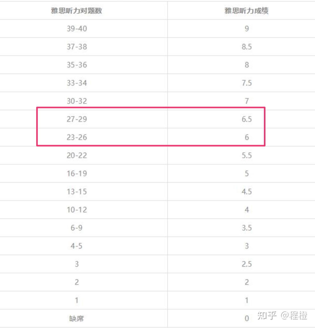 雅思 6.5 分难考吗？