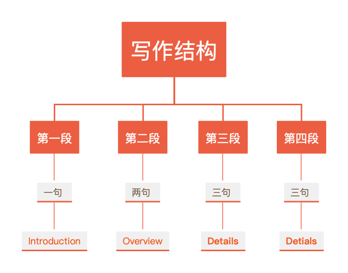 雅思建议自学吗？