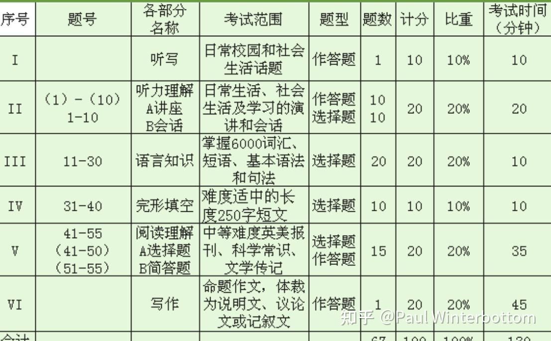 英语专四、catti三级、雅思7分，哪个含金量更高？