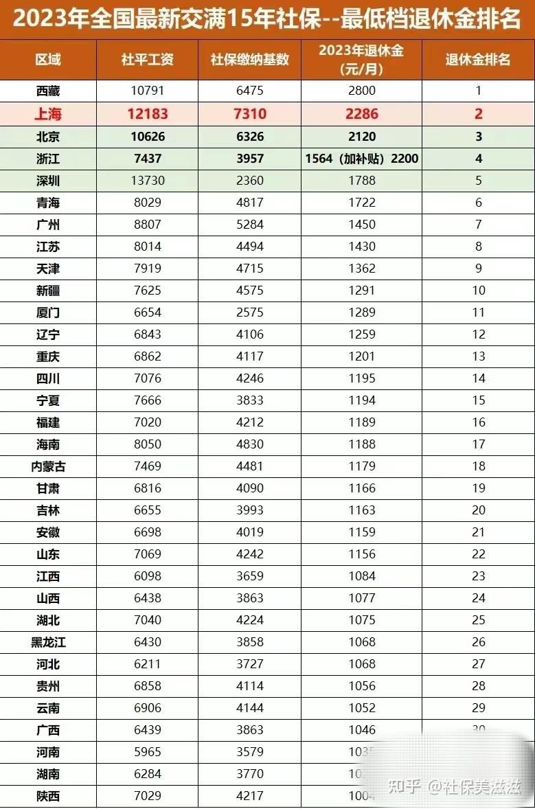 退休金拿到1万以上的多吗？