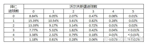 足球比赛如何预测比分？