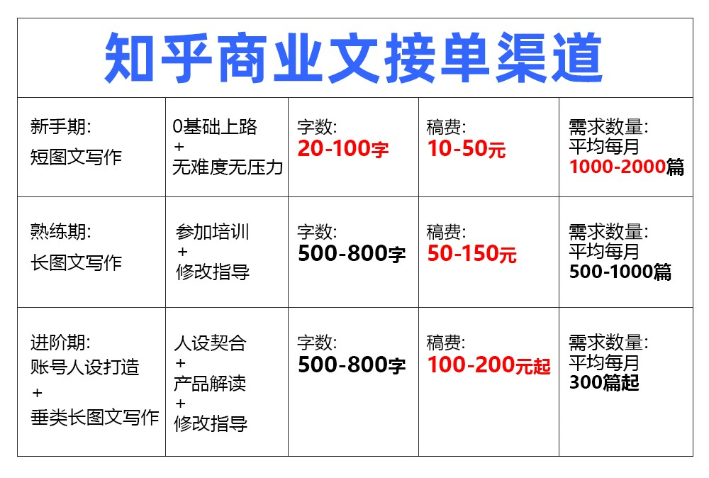 每天有三四个小时空闲时间，做什么兼职赚钱比较好？