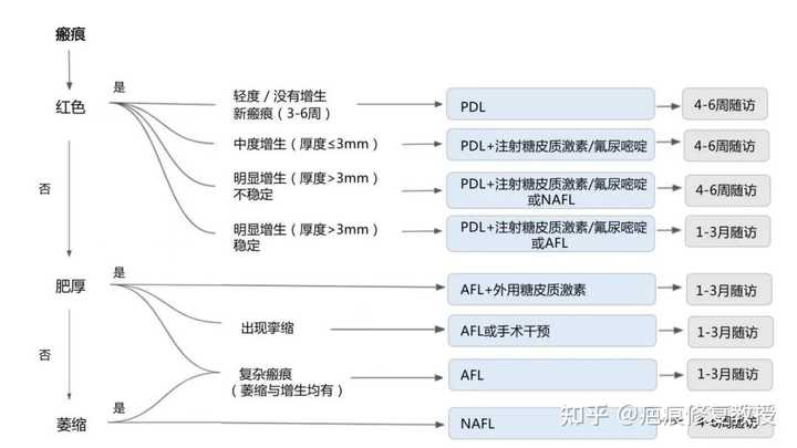 疤痕修复最佳时间_疤痕修复_疤痕修复哪家医院好